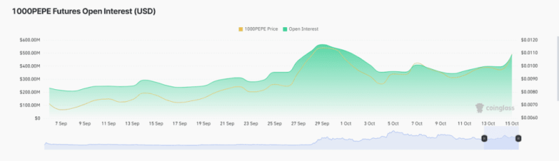 $2 Billion Floods Into Pepe: Could A Whale-Driven $1 Pump Be On The Horizon?