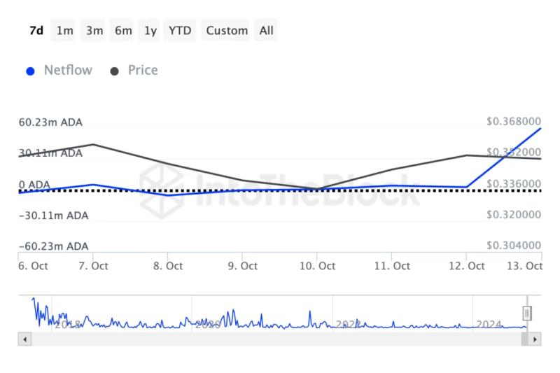 Cardano (Ada) Poised For Potential Breakout: Key Signs Indicate Movement Toward $0.48