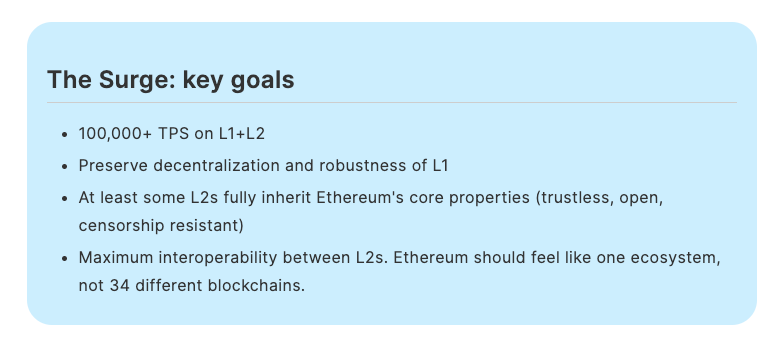 Ethereum Surge: Buterin Aims For 100K Tps With Layer 2 Interoperability