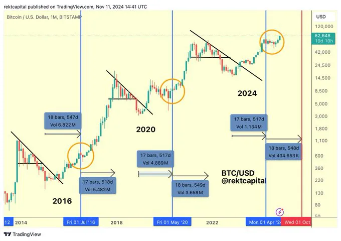 Bitcoin Surpasses 1Kg Of Gold As Price Hits Record Highs Above $89,000