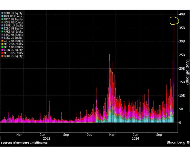 Bitcoin Surpasses 1Kg Of Gold As Price Hits Record Highs Above $89,000