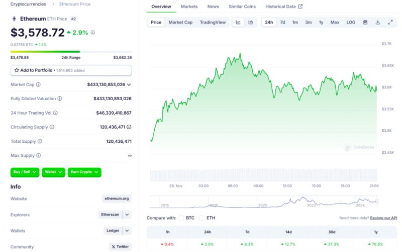 Ethereum Co-Founder Moves 20,000 Eth To Kraken Amid Price Surge