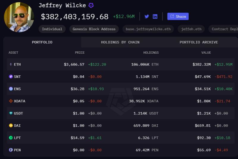 Ethereum Co-Founder Moves 20,000 Eth To Kraken Amid Price Surge