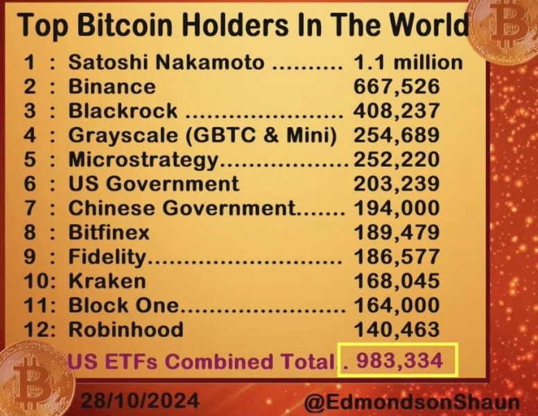 Spot Bitcoin Etf On Course To Surpass Satoshi Nakamoto Btc Holdings By December