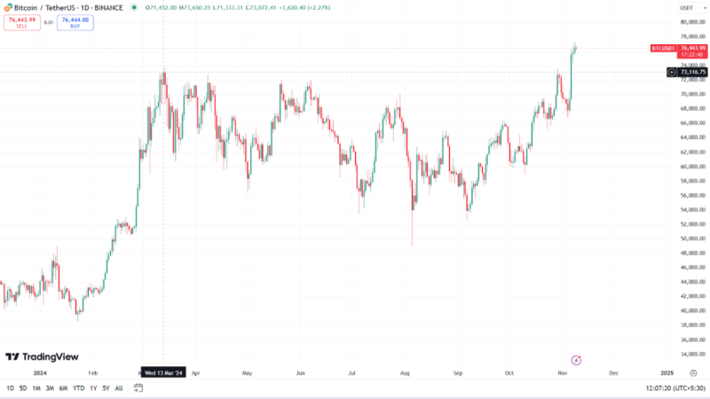 Us Election Momentum: Will Bitcoin Hit $80K In A Week?
