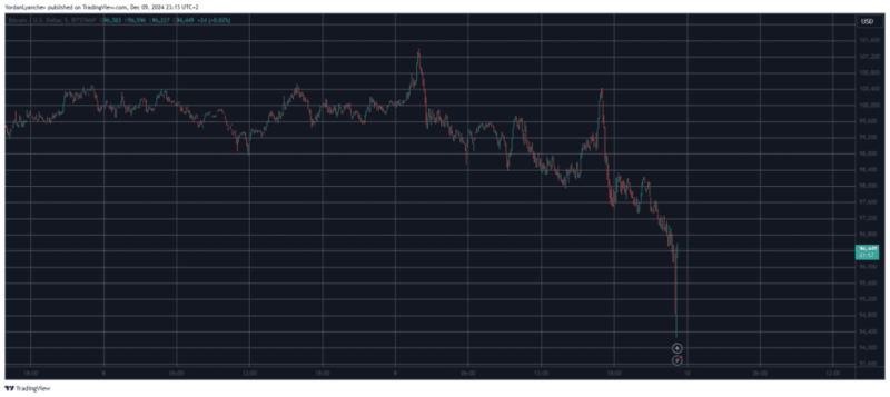 Bitcoin Drops $6K In Hours Amid $1.4 Billion Liquidations: Crypto Market Shaken