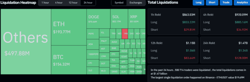 Bitcoin Drops $6K In Hours Amid $1.4 Billion Liquidations: Crypto Market Shaken