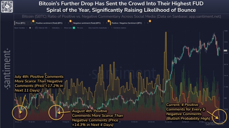 Bitcoin Sentiment Hits Yearly Low, Signaling Potential Breakout Beyond $100K