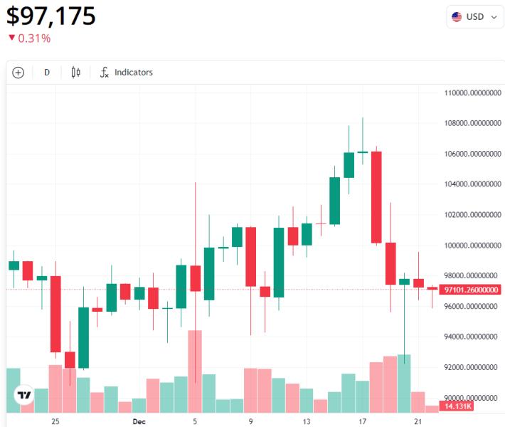 Bitcoin Sentiment Hits Yearly Low, Signaling Potential Breakout Beyond $100K