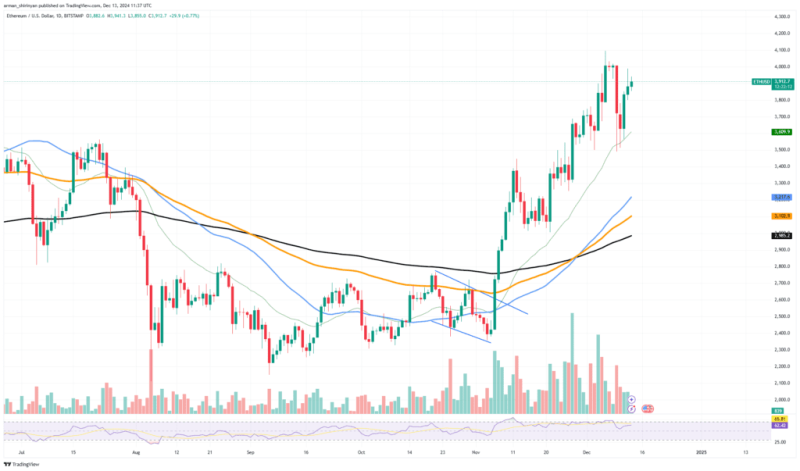 Ethereum Eyes $4,000 Again: Key Levels To Watch In The Bullish Battle