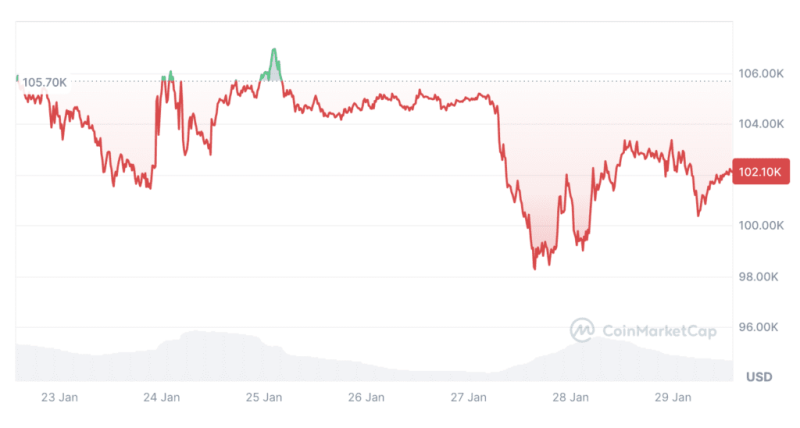 Bitcoin Drop Below $75K Before April Has Less Than 10% Probability: Analyst
