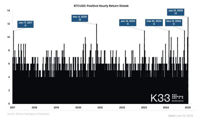 Bitcoin Records Longest Streak Of Green Hourly Candles Since 2017 Amid Renewed Institutional Interest