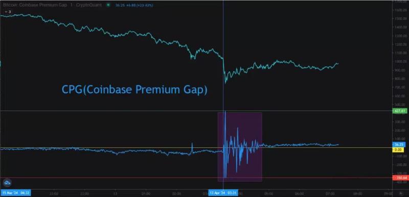 Bitcoin Recovers To $96K After $89K Dip: Whale Inactivity And Metrics Signal Mixed Market Sentiment