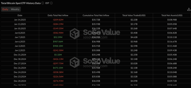Bitcoin Spot Etf Inflows Hit $307M While Ethereum Etfs Face $186M Outflows