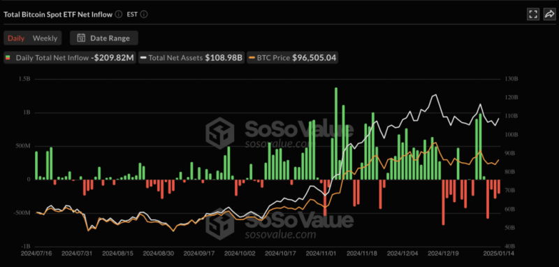 Bitcoin Spot Etf Inflows Hit $307M While Ethereum Etfs Face $186M Outflows