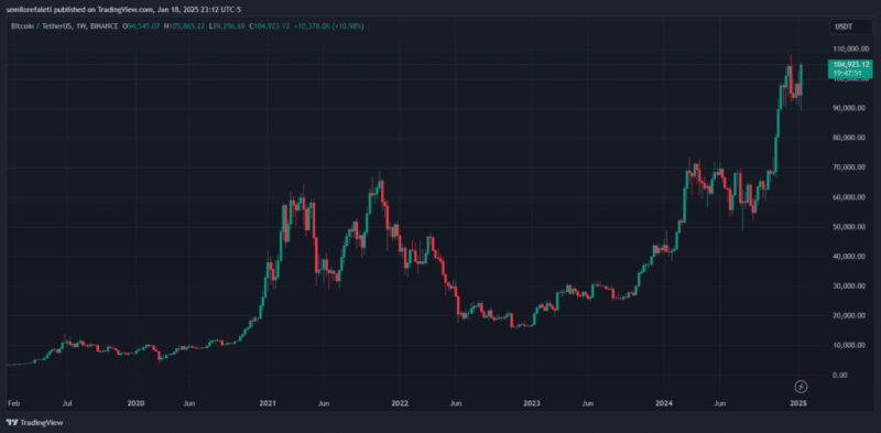 Bitcoin Spot Etf Record $1.86 Billion Inflows, Extending 3-Week Streak