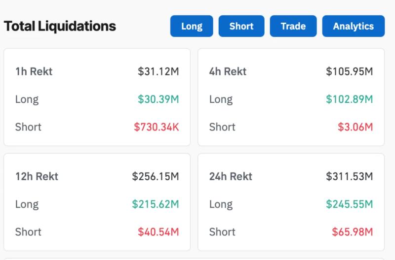 Bitcoin Volatility Triggers $418 Million In Liquidations As Prices Dip Below $92K