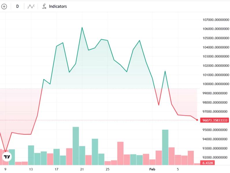 Bitcoin At Risk As $93K Support Holds The Key To Market Stability