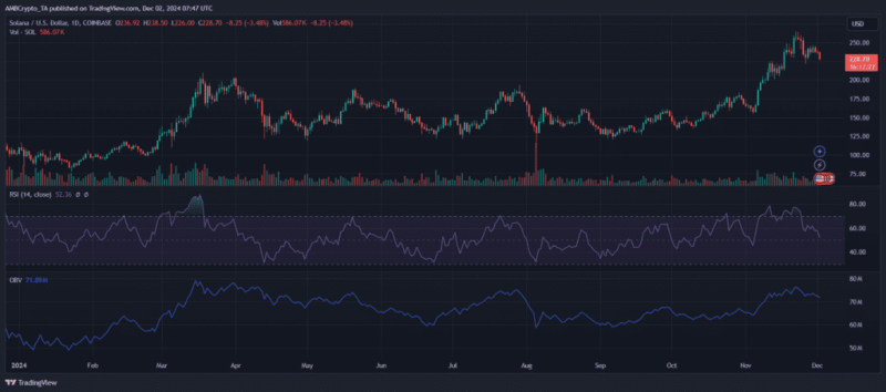 Solana December Prediction: Bull Flag Points To $300 Potential