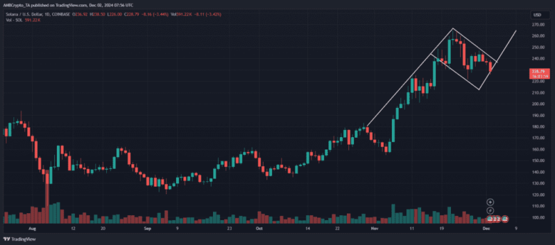 Solana December Prediction: Bull Flag Points To $300 Potential